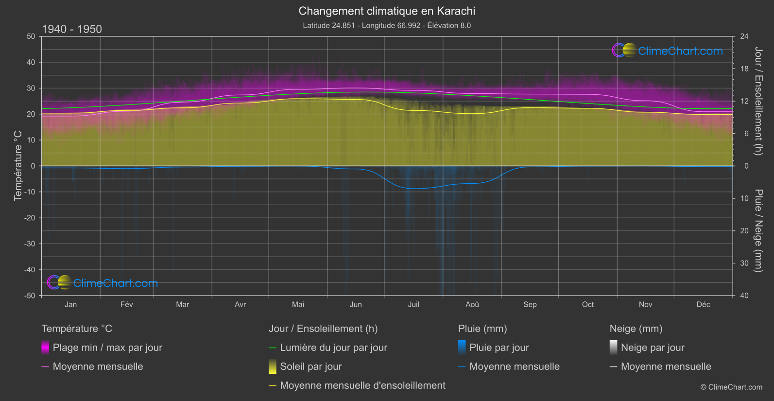 Changement Climatique 1940 - 1950: Karachi (Pakistan)