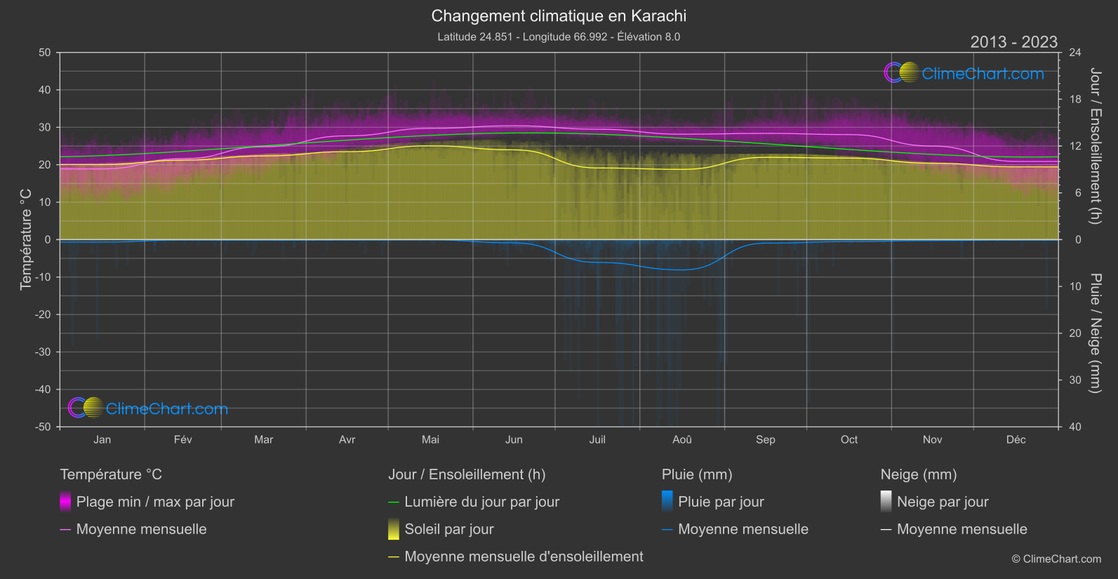 Changement Climatique 2013 - 2023: Karachi (Pakistan)