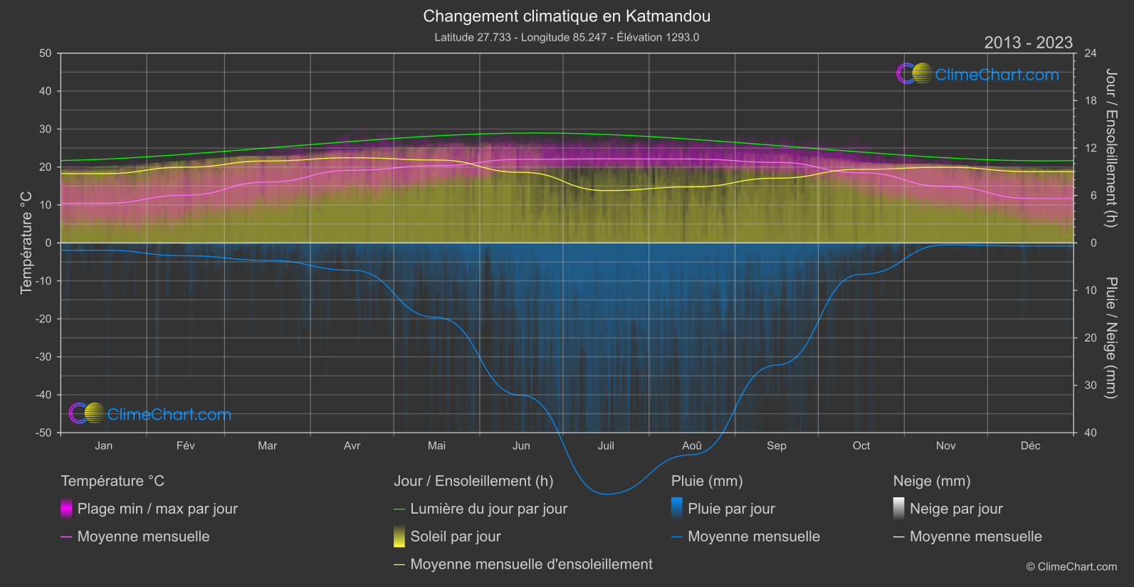 Changement Climatique 2013 - 2023: Katmandou (Népal)