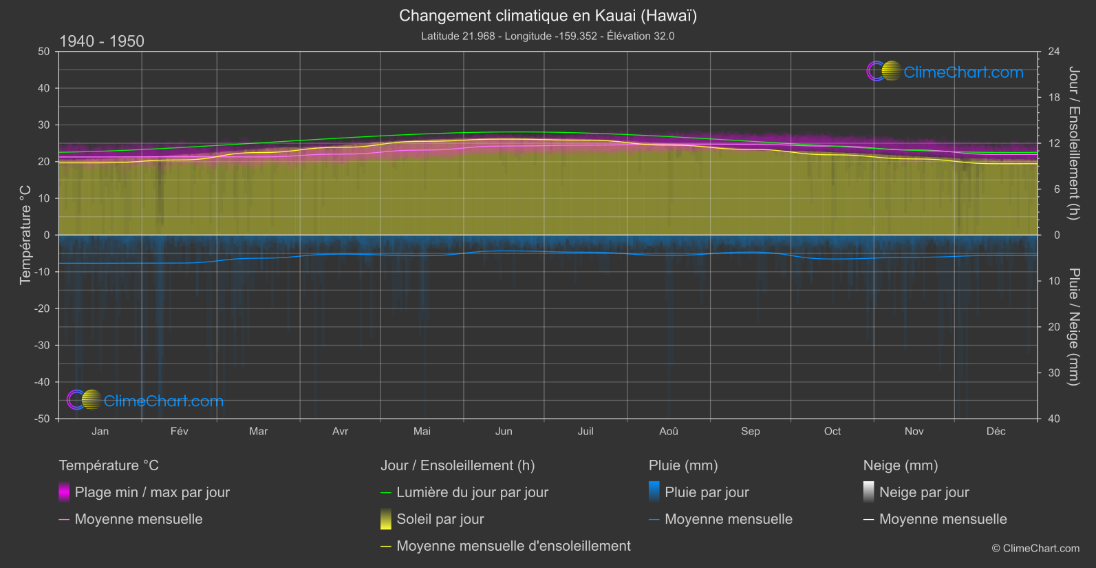 Changement Climatique 1940 - 1950: Kauai (Hawaï) (les états-unis d'Amérique)