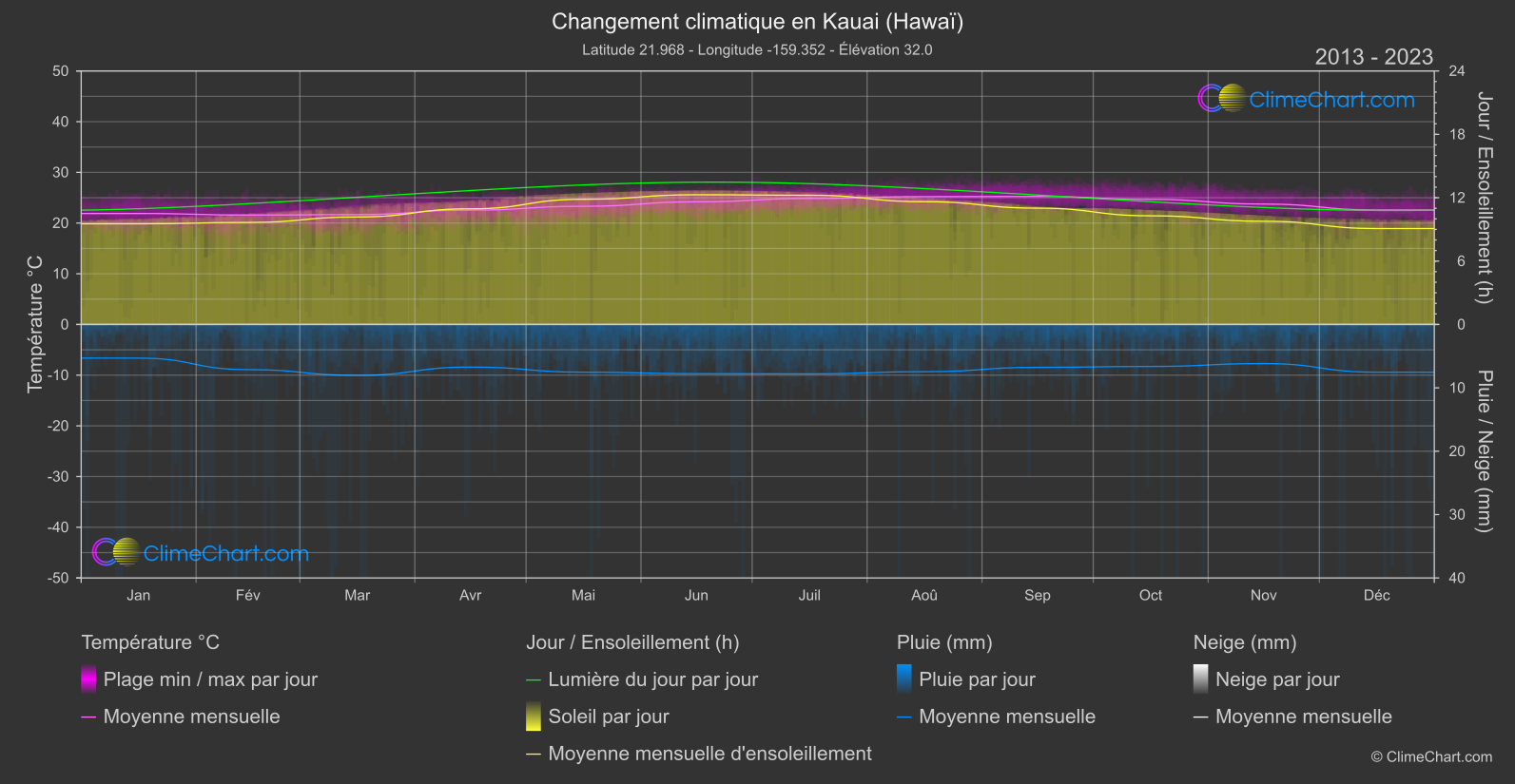 Changement Climatique 2013 - 2023: Kauai (Hawaï) (les états-unis d'Amérique)