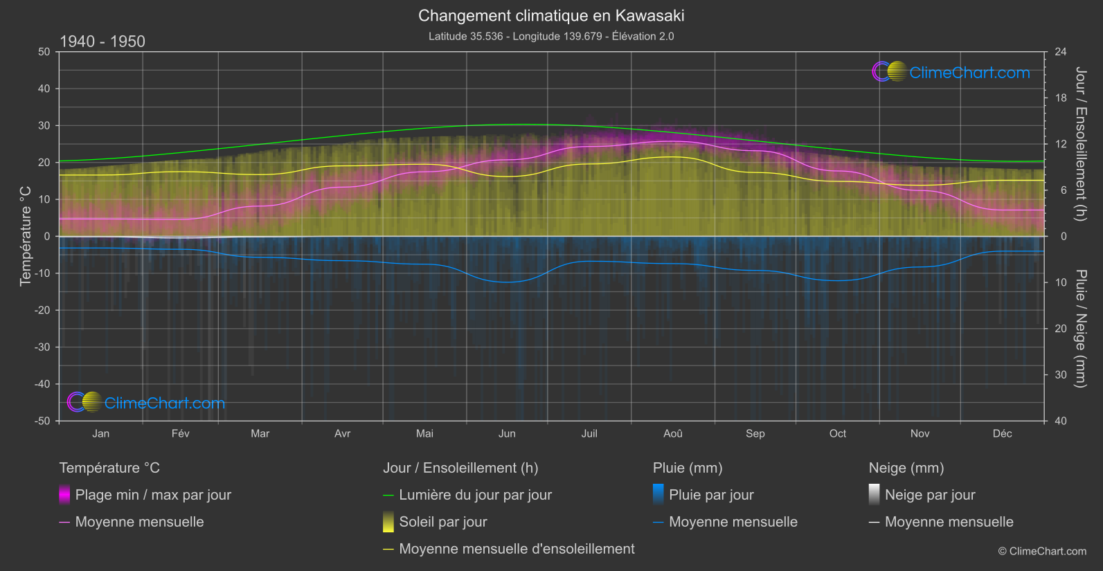 Changement Climatique 1940 - 1950: Kawasaki (Japon)