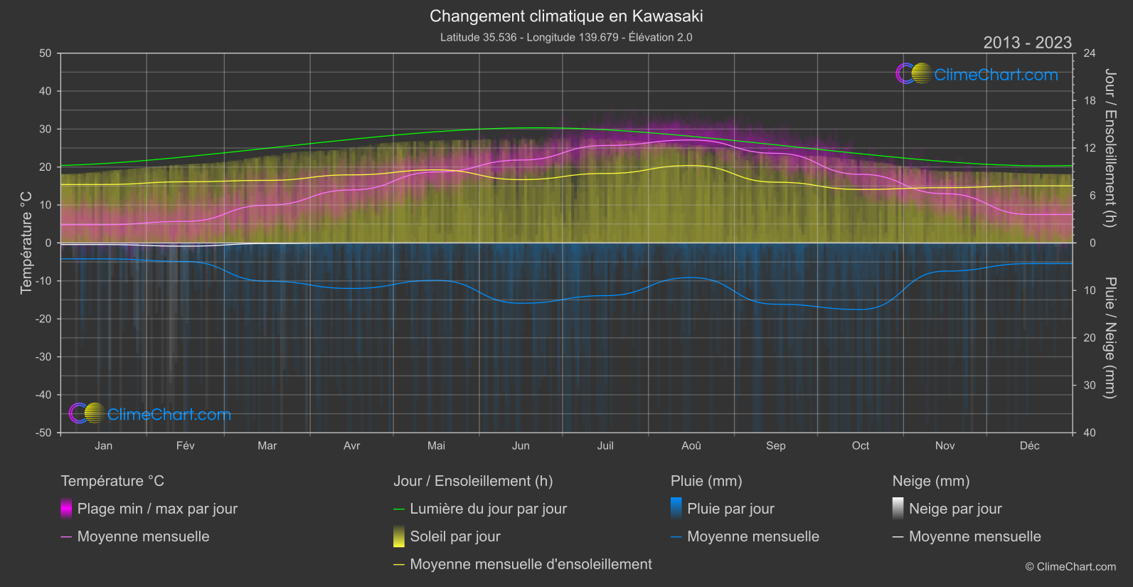 Changement Climatique 2013 - 2023: Kawasaki (Japon)