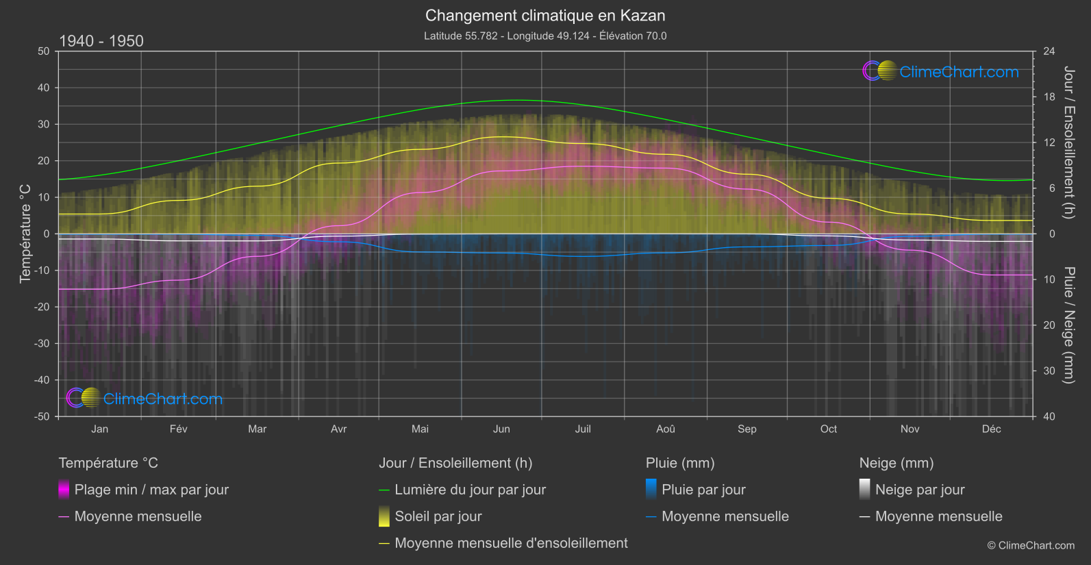 Changement Climatique 1940 - 1950: Kazan (Fédération Russe)