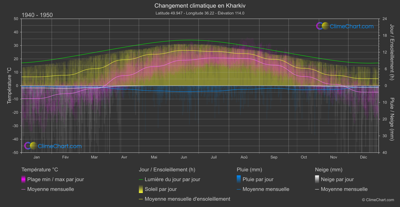 Changement Climatique 1940 - 1950: Kharkiv (Ukraine)