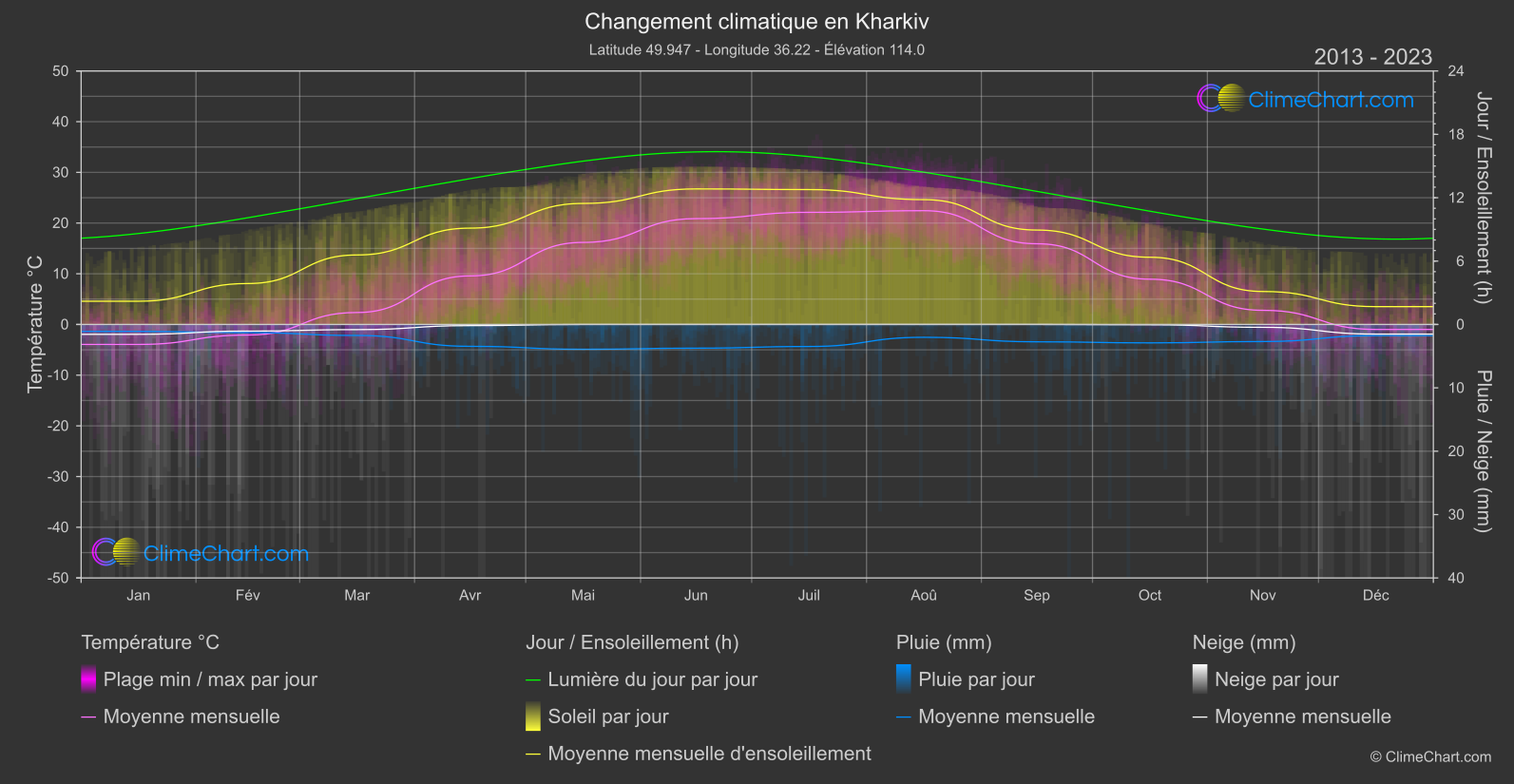 Changement Climatique 2013 - 2023: Kharkiv (Ukraine)