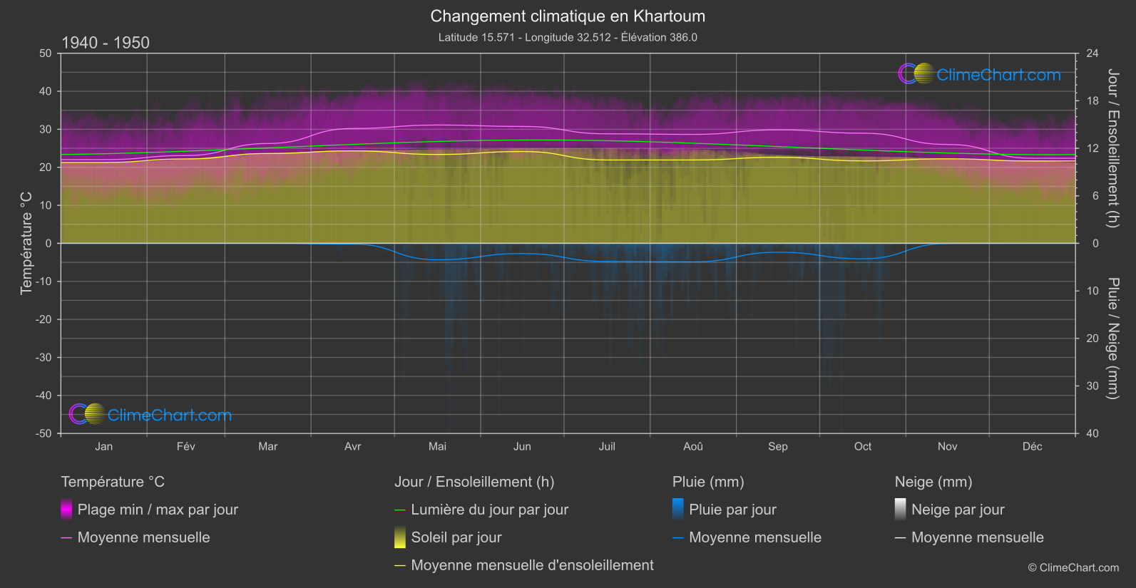 Changement Climatique 1940 - 1950: Khartoum (Soudan)