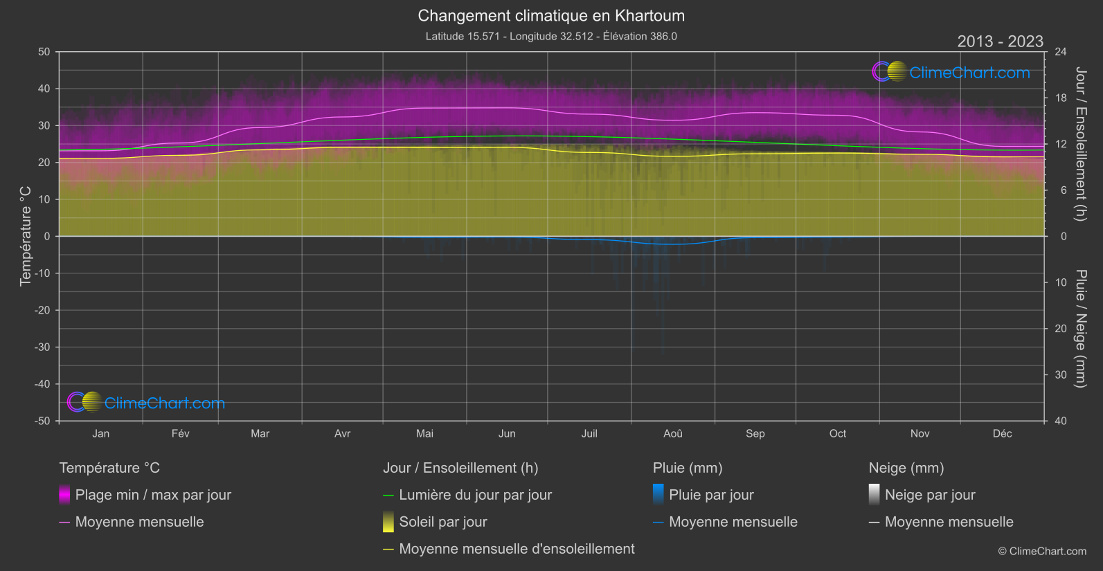 Changement Climatique 2013 - 2023: Khartoum (Soudan)