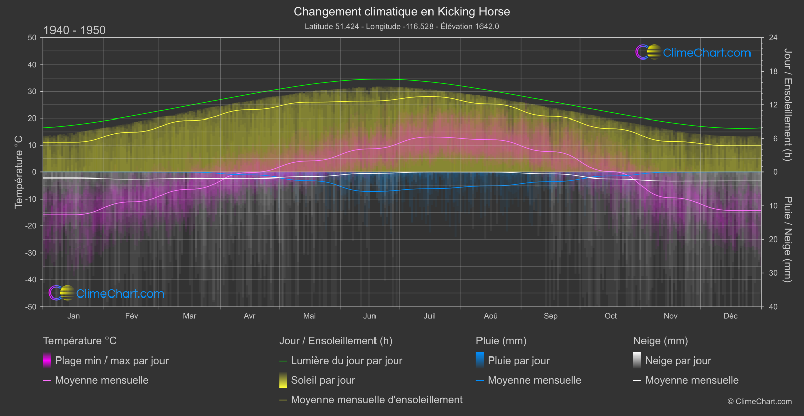 Changement Climatique 1940 - 1950: Kicking Horse (Canada)