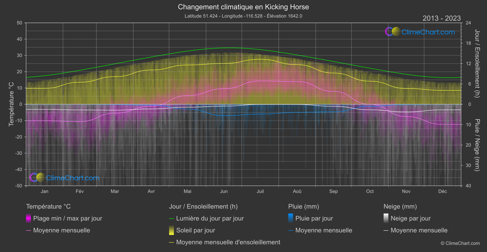 Changement Climatique 2013 - 2023: Kicking Horse (Canada)