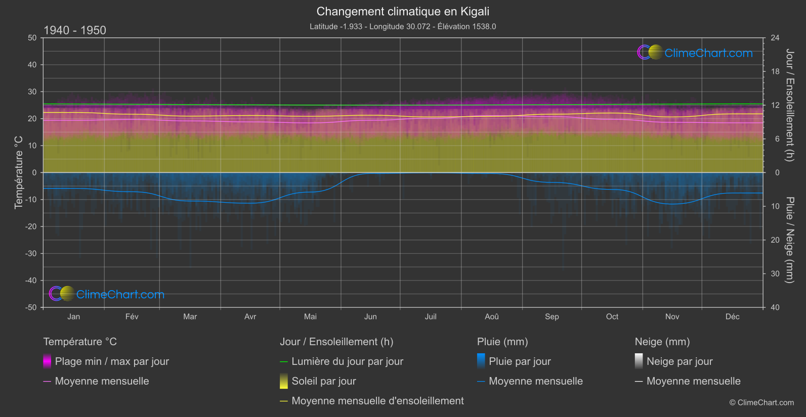 Changement Climatique 1940 - 1950: Kigali (Rwanda)