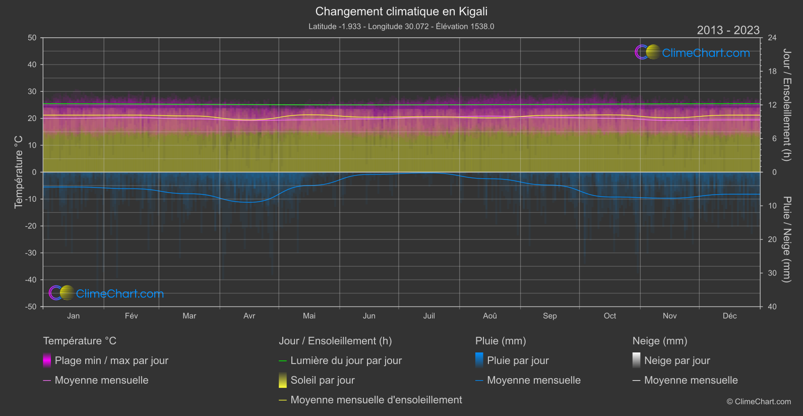 Changement Climatique 2013 - 2023: Kigali (Rwanda)