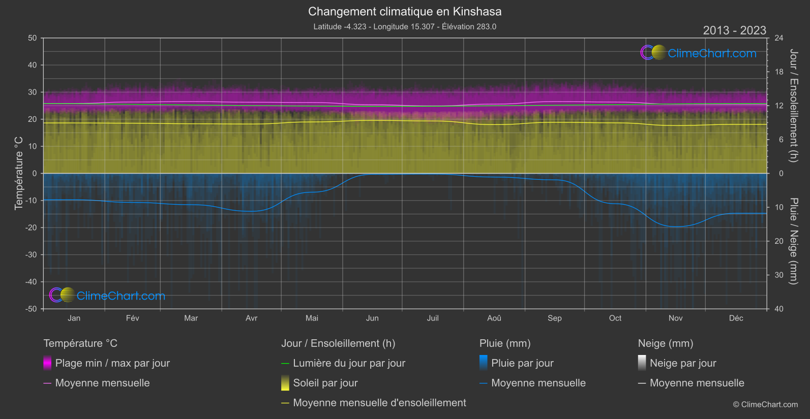 Changement Climatique 2013 - 2023: Kinshasa (Congo (République démocratique))