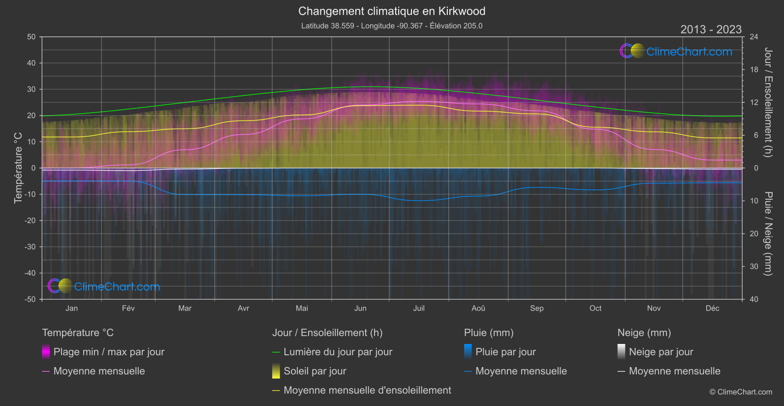 Changement Climatique 2013 - 2023: Kirkwood (les états-unis d'Amérique)