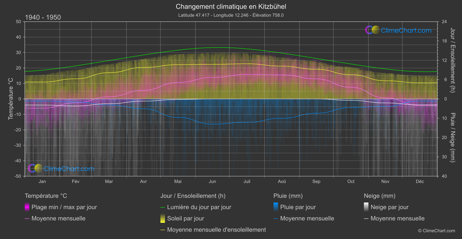 Changement Climatique 1940 - 1950: Kitzbühel (L'Autriche)