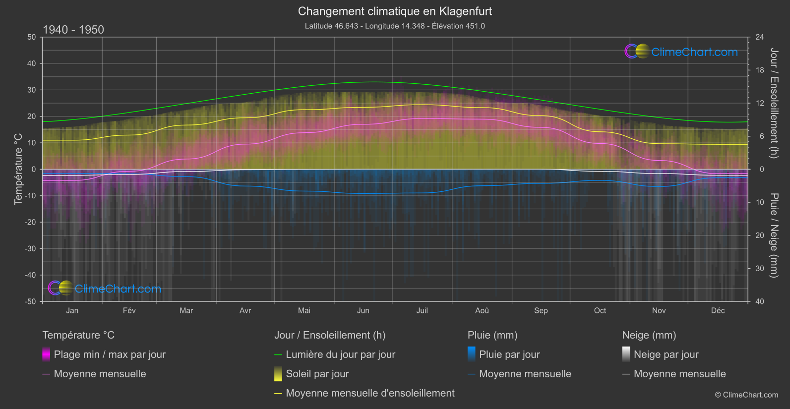 Changement Climatique 1940 - 1950: Klagenfurt (L'Autriche)