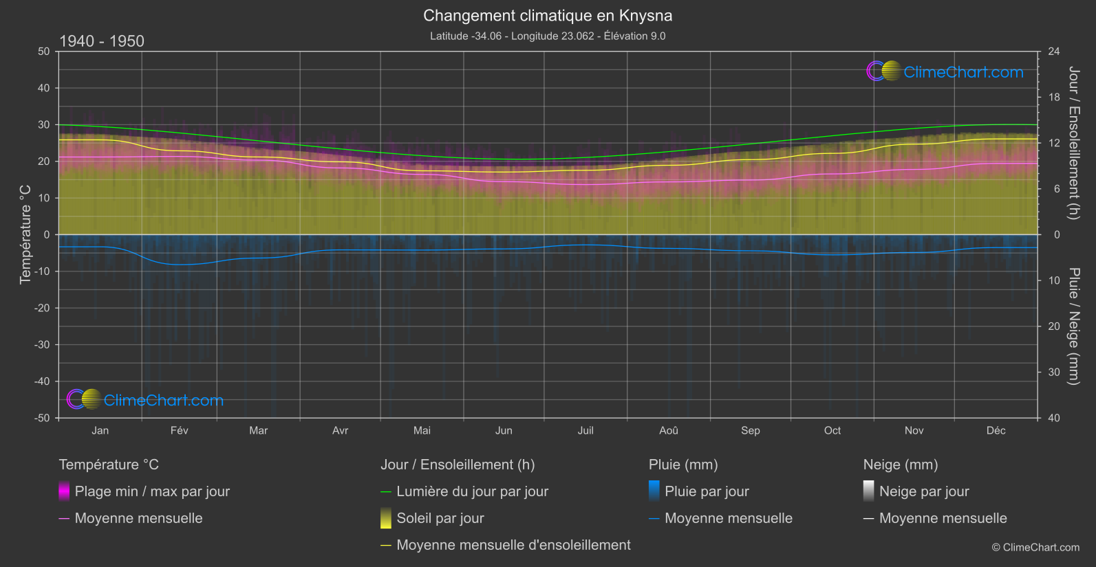 Changement Climatique 1940 - 1950: Knysna (Afrique du Sud)