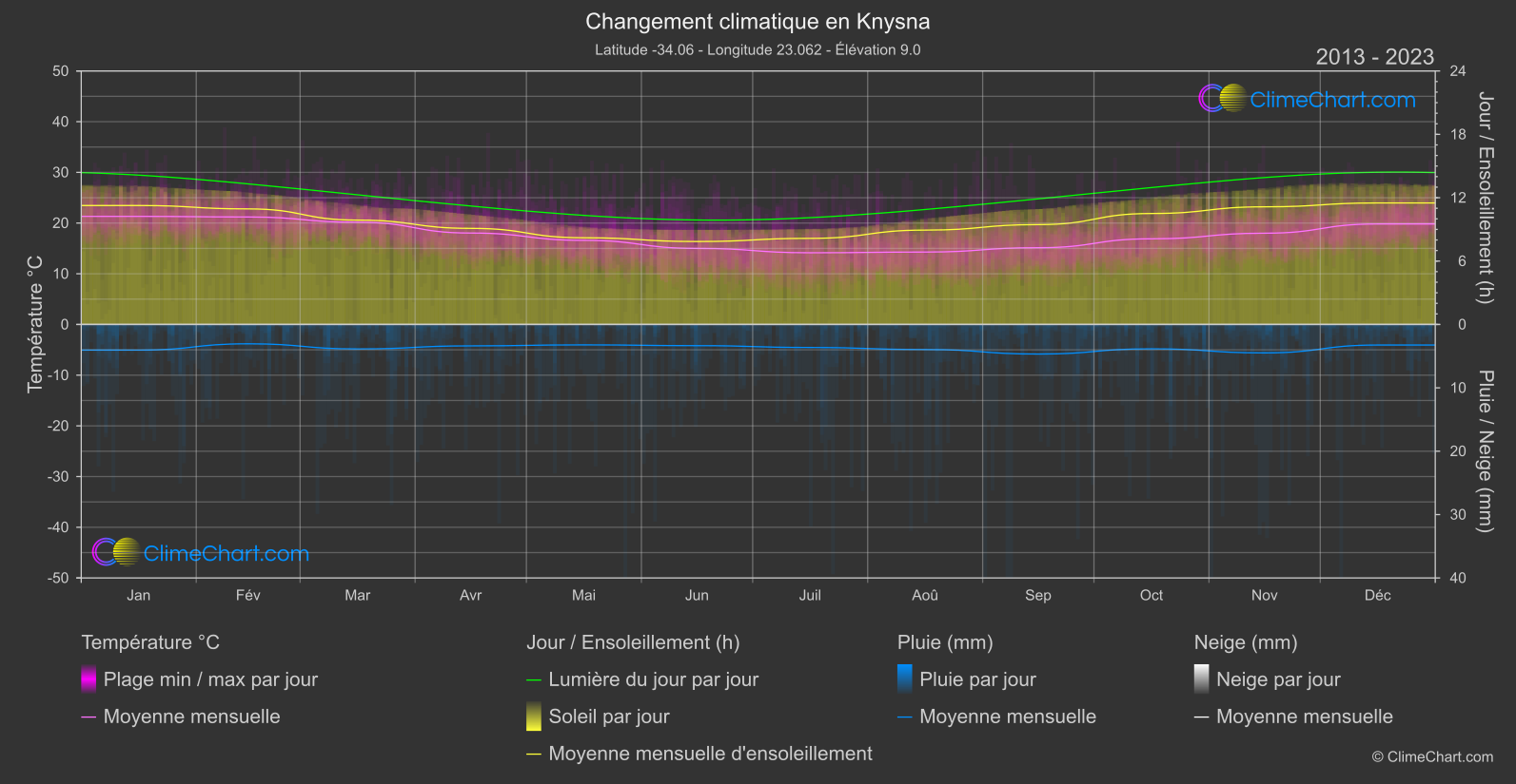 Changement Climatique 2013 - 2023: Knysna (Afrique du Sud)