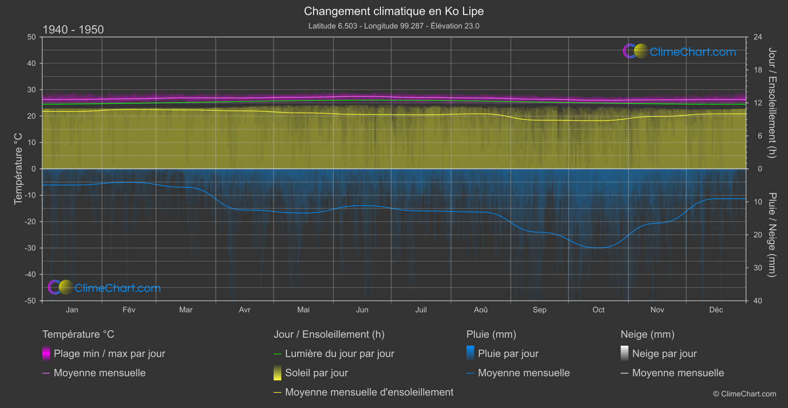 Changement Climatique 1940 - 1950: Ko Lipe (Thaïlande)