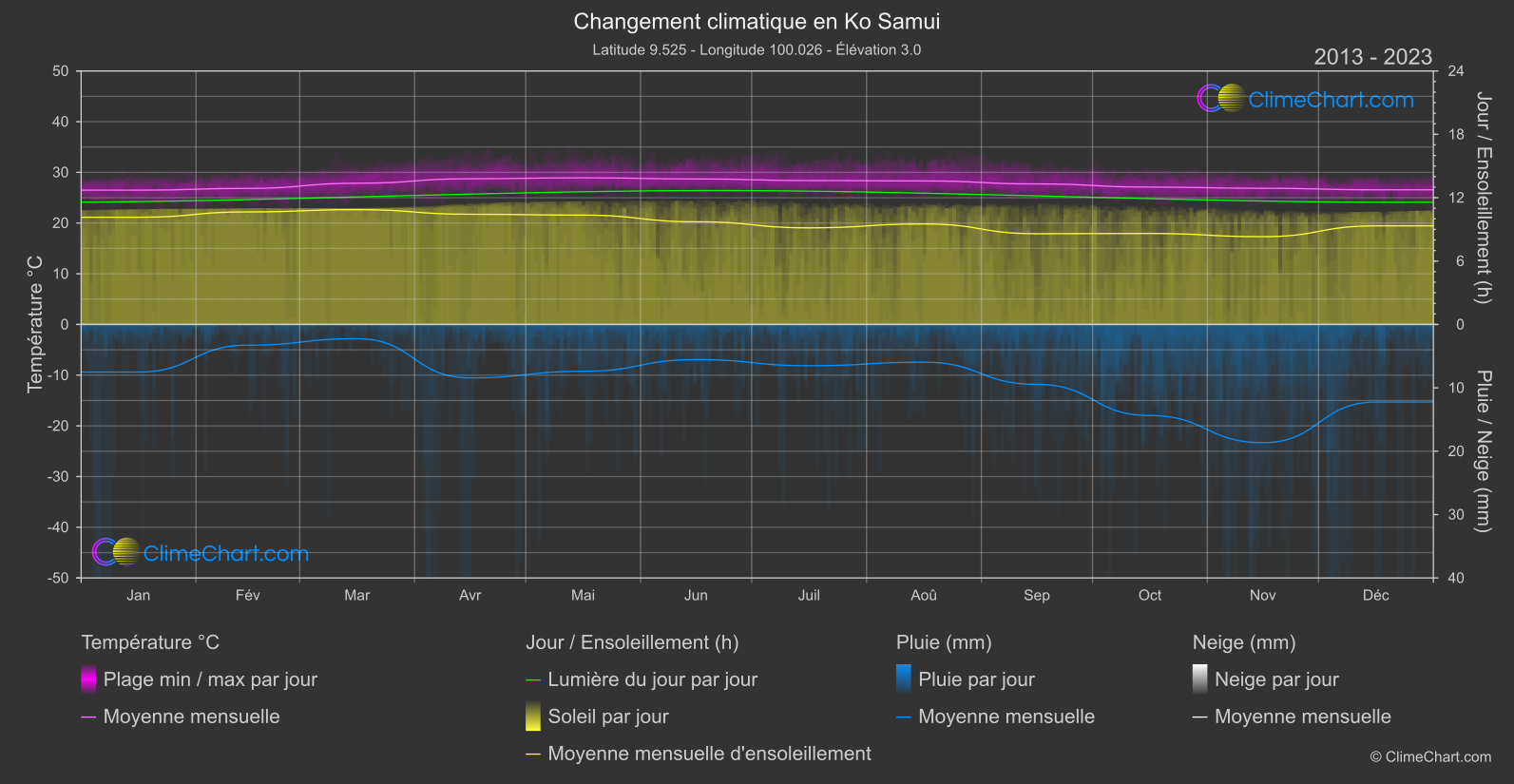 Changement Climatique 2013 - 2023: Ko Samui (Thaïlande)