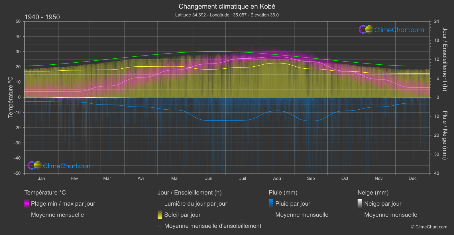 Changement Climatique 1940 - 1950: Kobé (Japon)