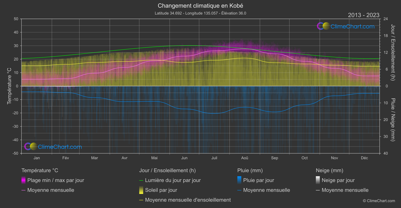 Changement Climatique 2013 - 2023: Kobé (Japon)