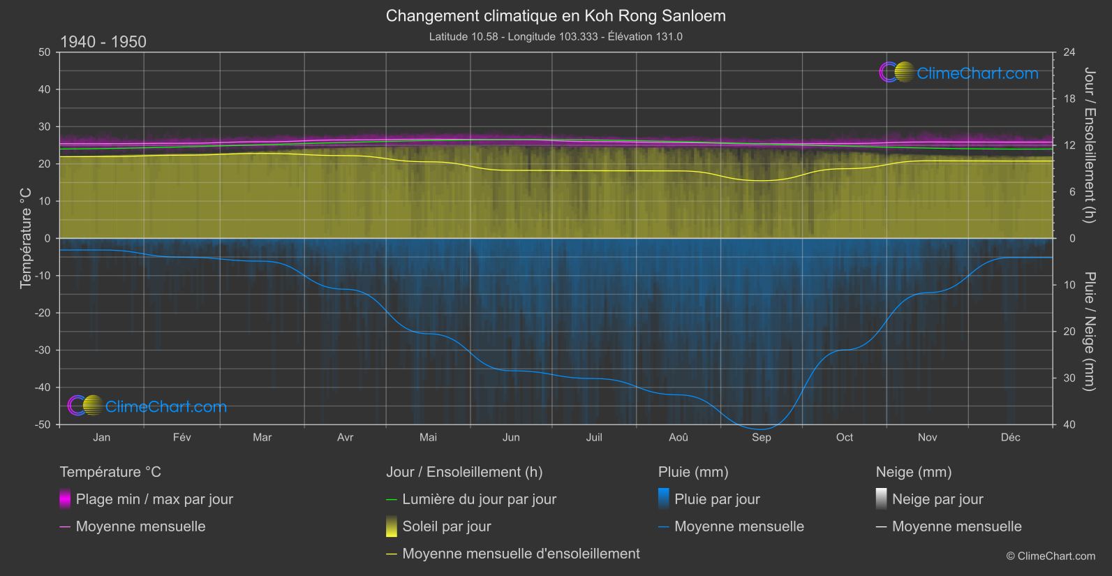 Changement Climatique 1940 - 1950: Koh Rong Sanloem (Cambodge)