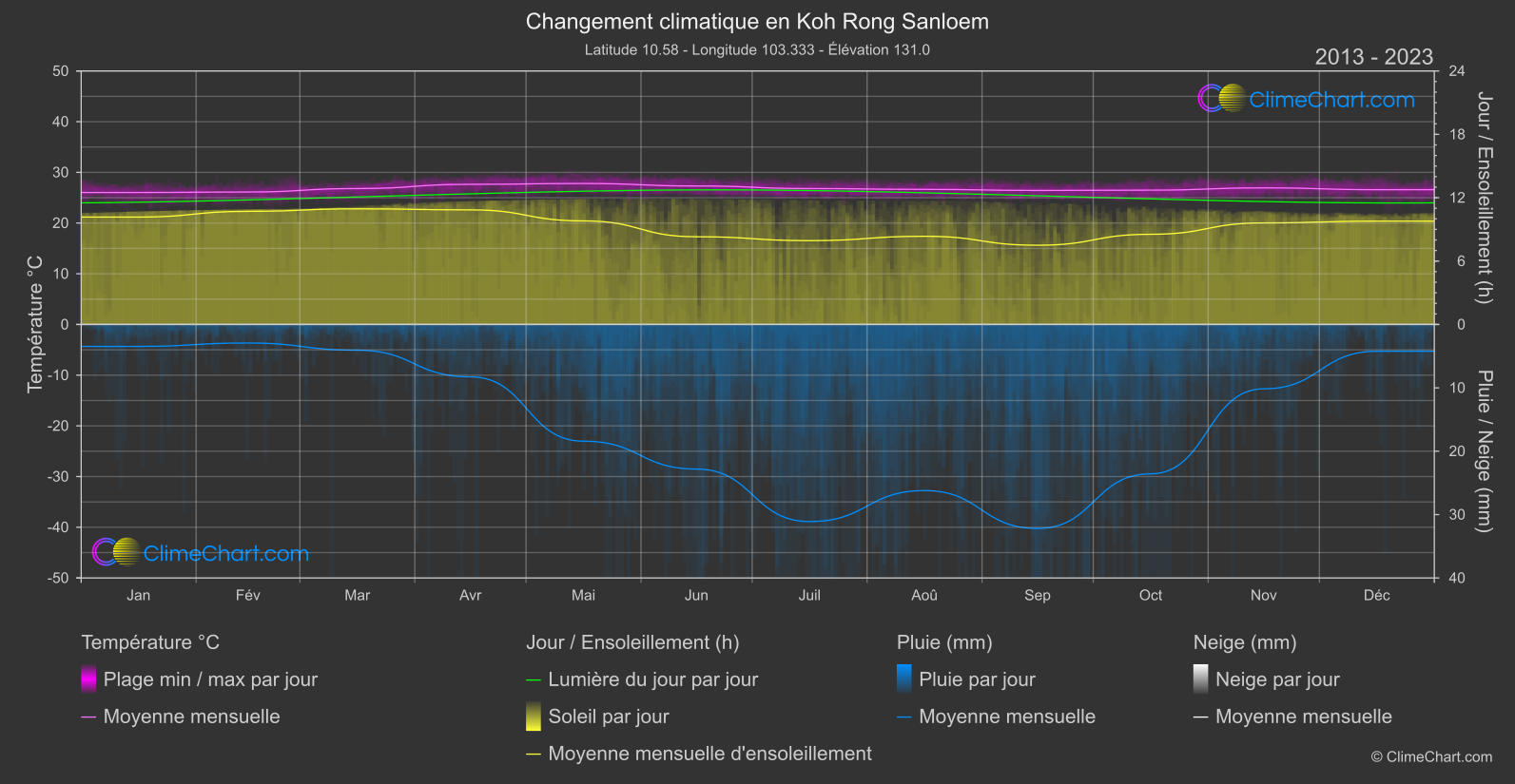 Changement Climatique 2013 - 2023: Koh Rong Sanloem (Cambodge)