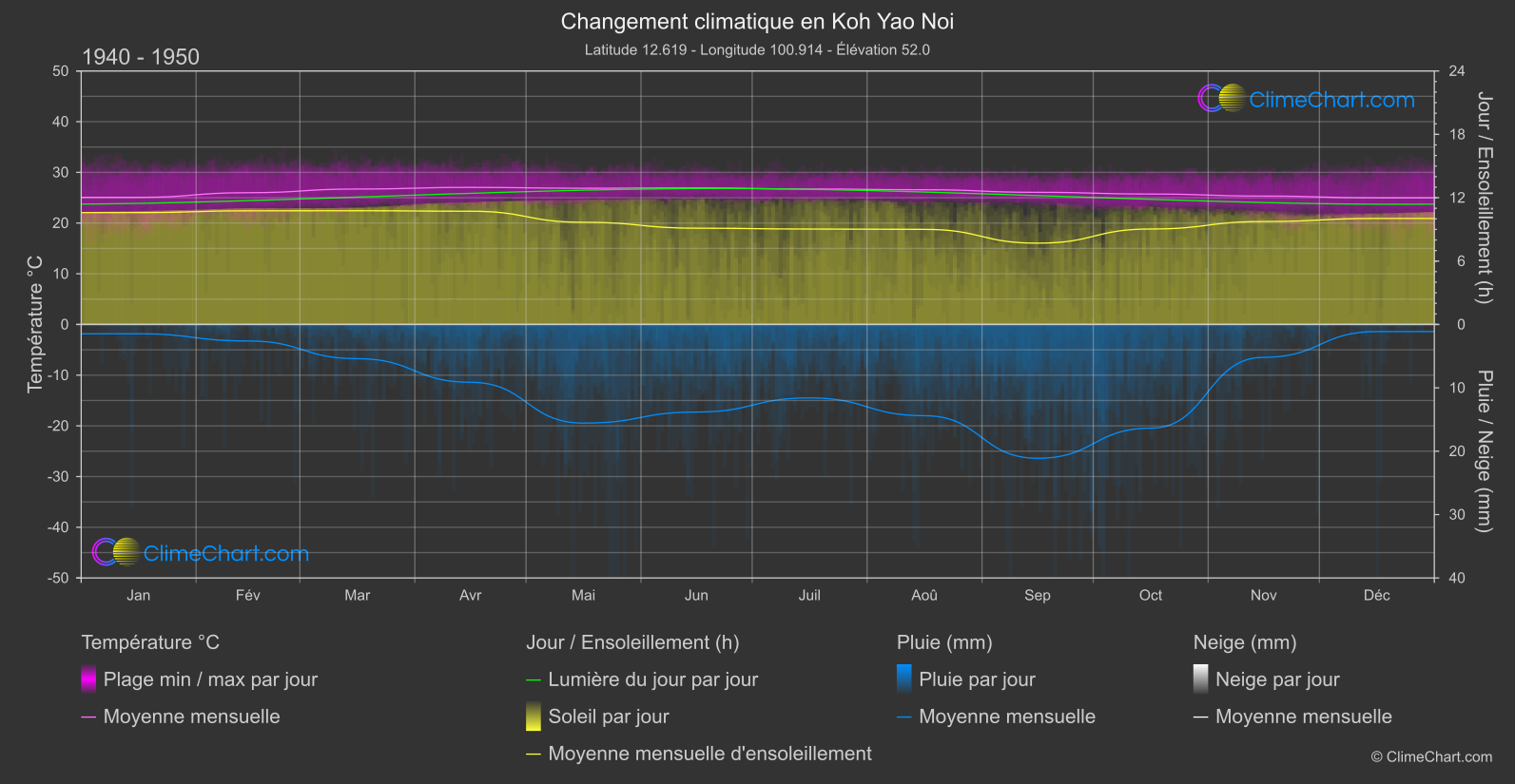 Changement Climatique 1940 - 1950: Koh Yao Noi (Thaïlande)