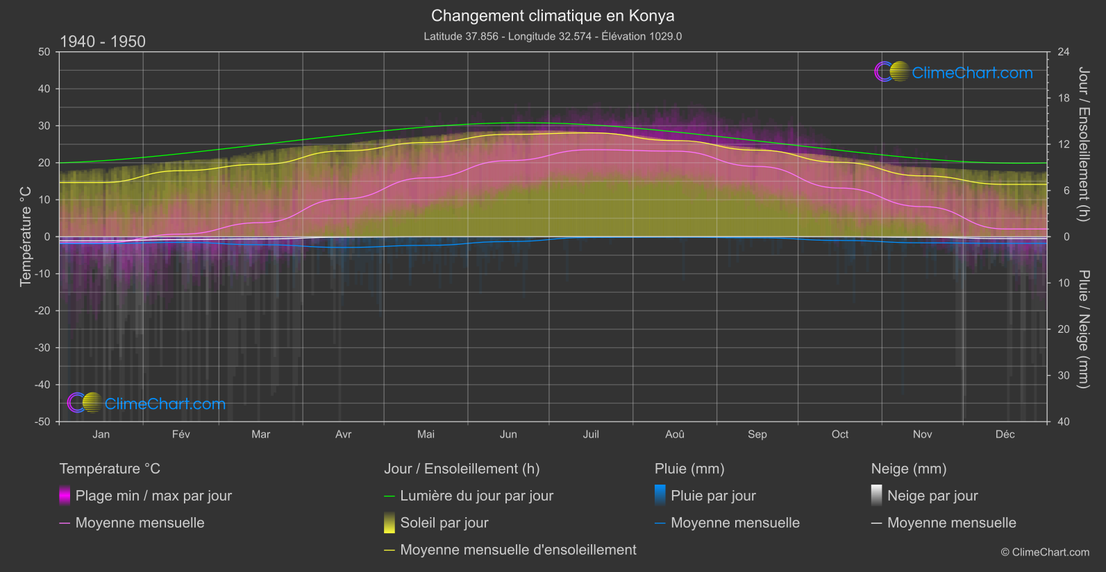 Changement Climatique 1940 - 1950: Konya (Turquie)