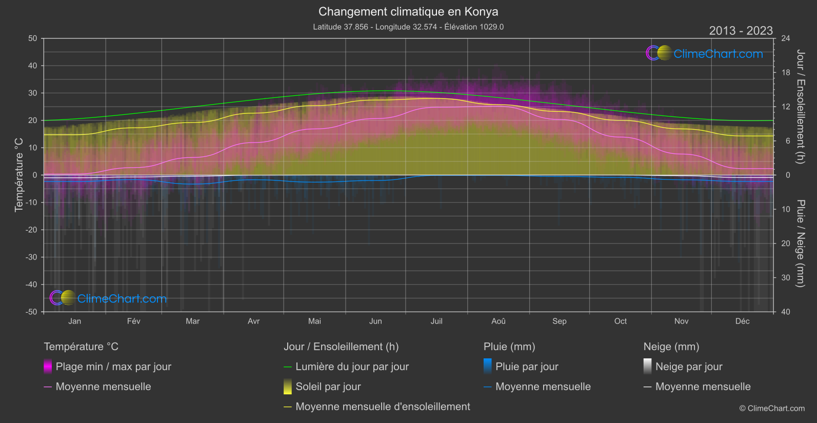 Changement Climatique 2013 - 2023: Konya (Turquie)