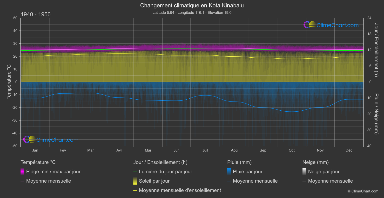 Changement Climatique 1940 - 1950: Kota Kinabalu (Malaisie)