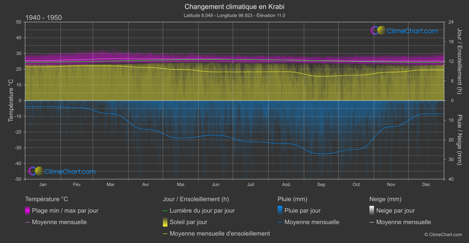 Changement Climatique 1940 - 1950: Krabi (Thaïlande)