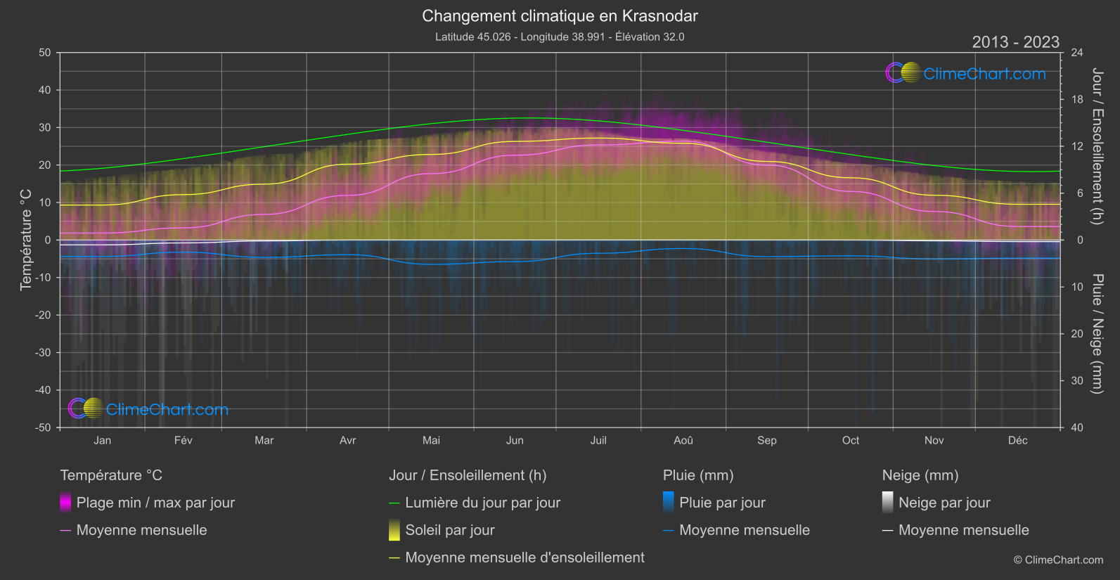 Changement Climatique 2013 - 2023: Krasnodar (Fédération Russe)