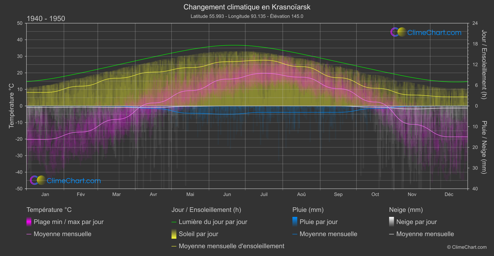 Changement Climatique 1940 - 1950: Krasnoïarsk (Fédération Russe)