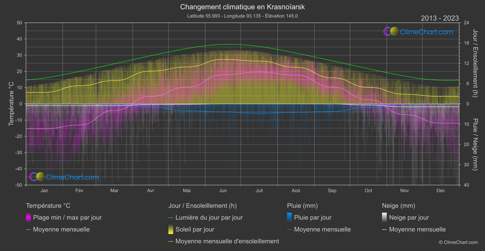 Changement Climatique 2013 - 2023: Krasnoïarsk (Fédération Russe)