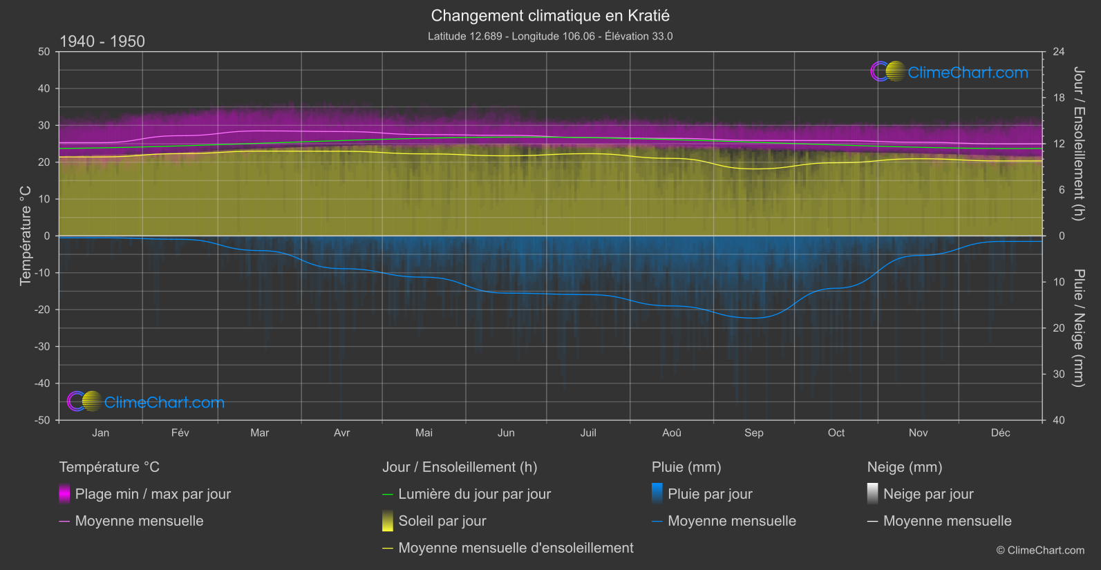 Changement Climatique 1940 - 1950: Kratié (Cambodge)