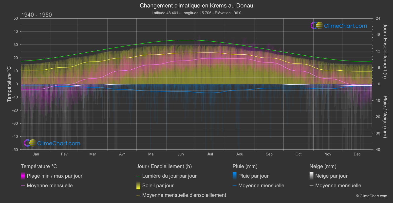 Changement Climatique 1940 - 1950: Krems au Donau (L'Autriche)