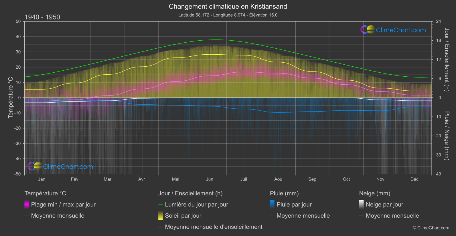 Changement Climatique 1940 - 1950: Kristiansand (Norvège)