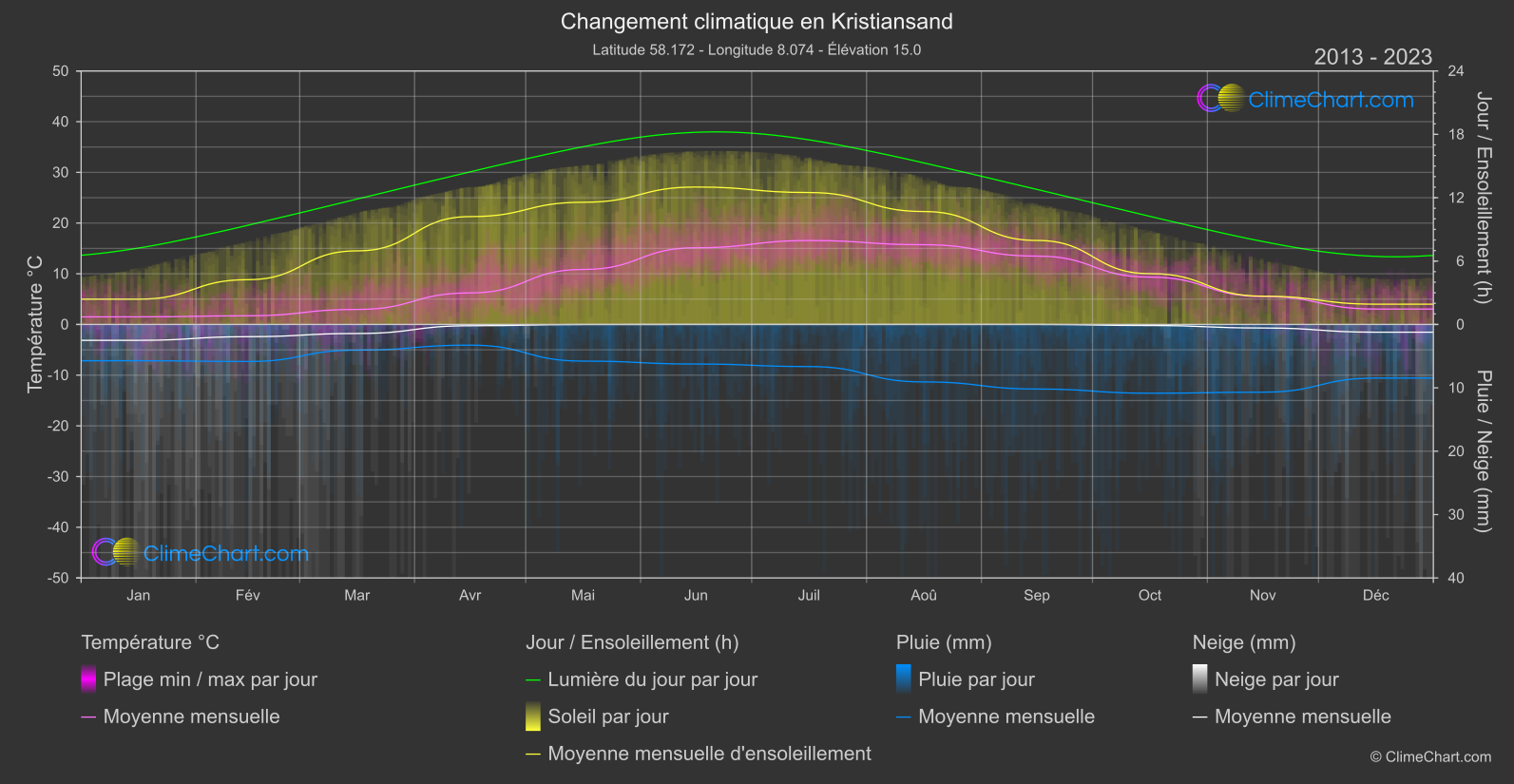 Changement Climatique 2013 - 2023: Kristiansand (Norvège)