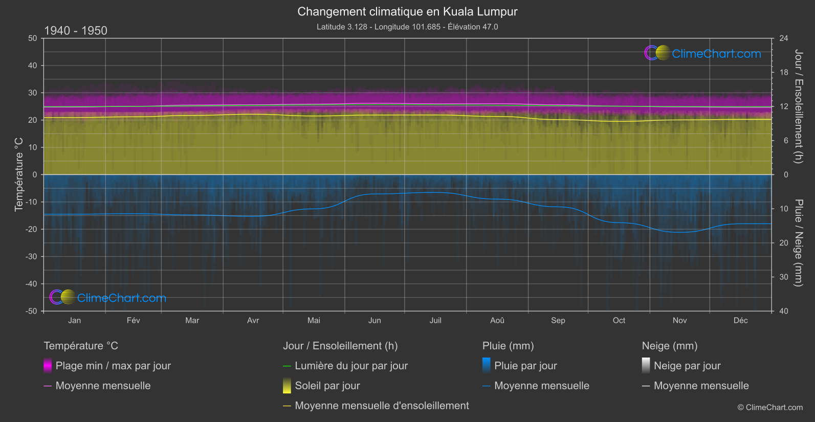 Changement Climatique 1940 - 1950: Kuala Lumpur (Malaisie)