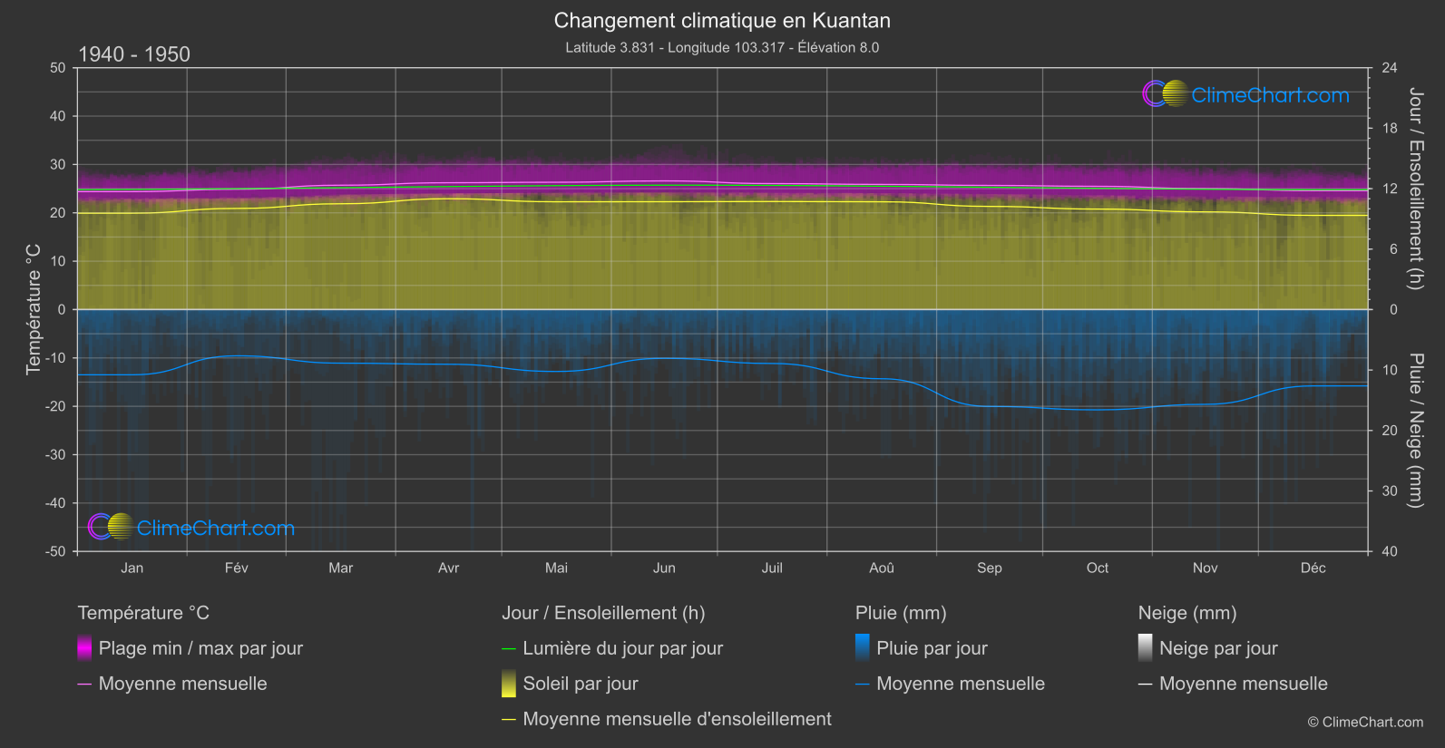 Changement Climatique 1940 - 1950: Kuantan (Malaisie)