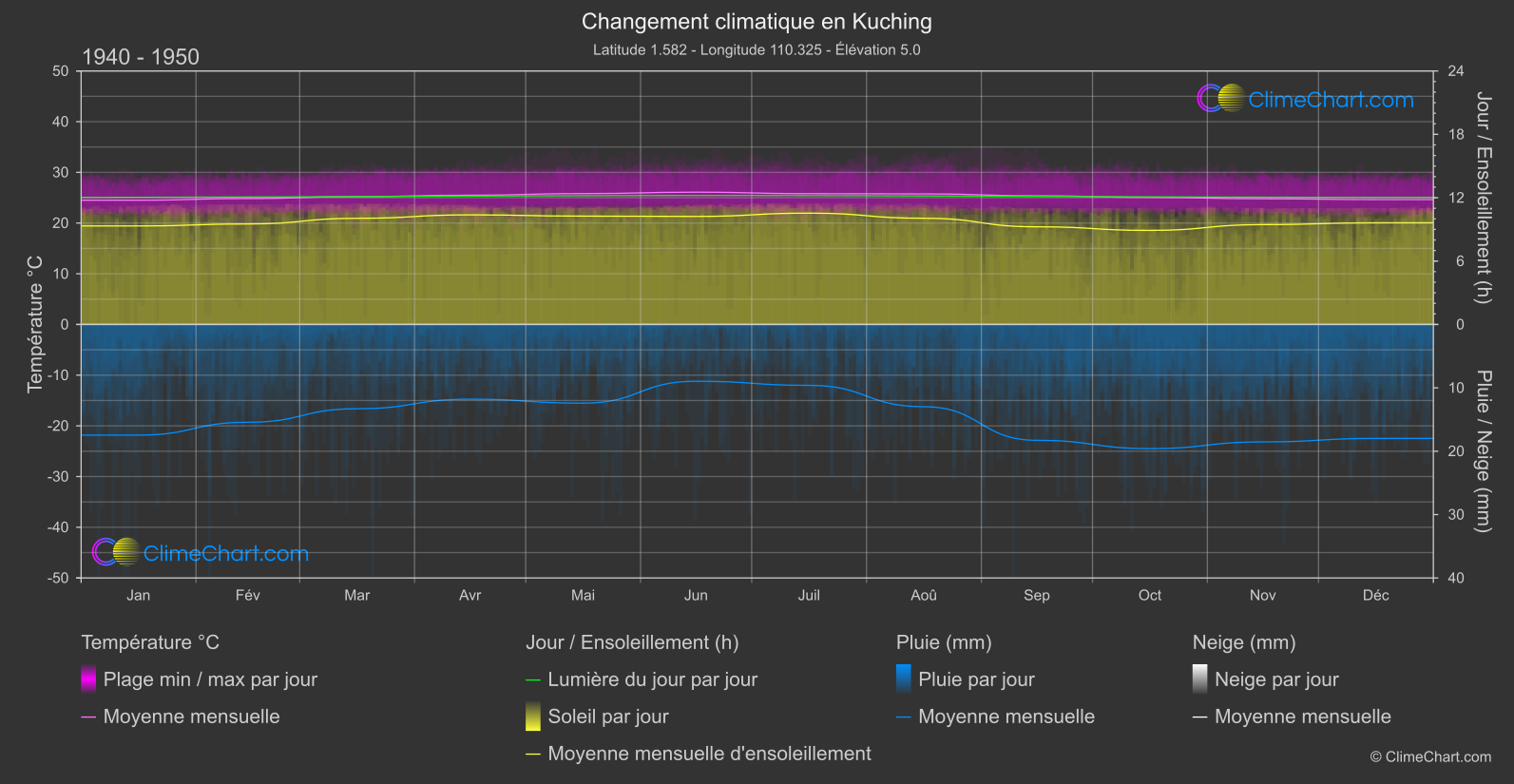 Changement Climatique 1940 - 1950: Kuching (Malaisie)