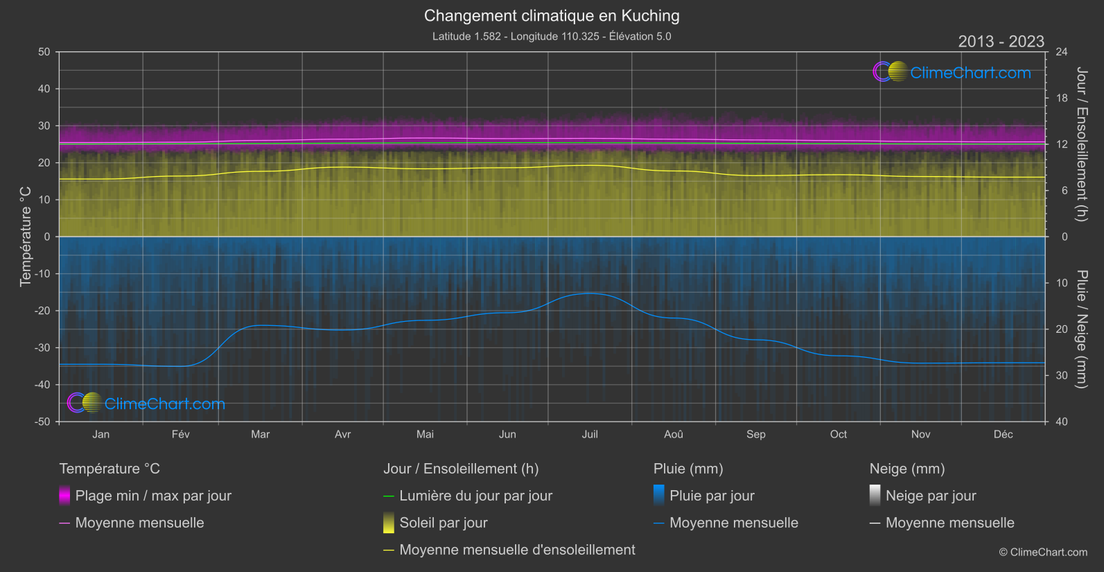 Changement Climatique 2013 - 2023: Kuching (Malaisie)