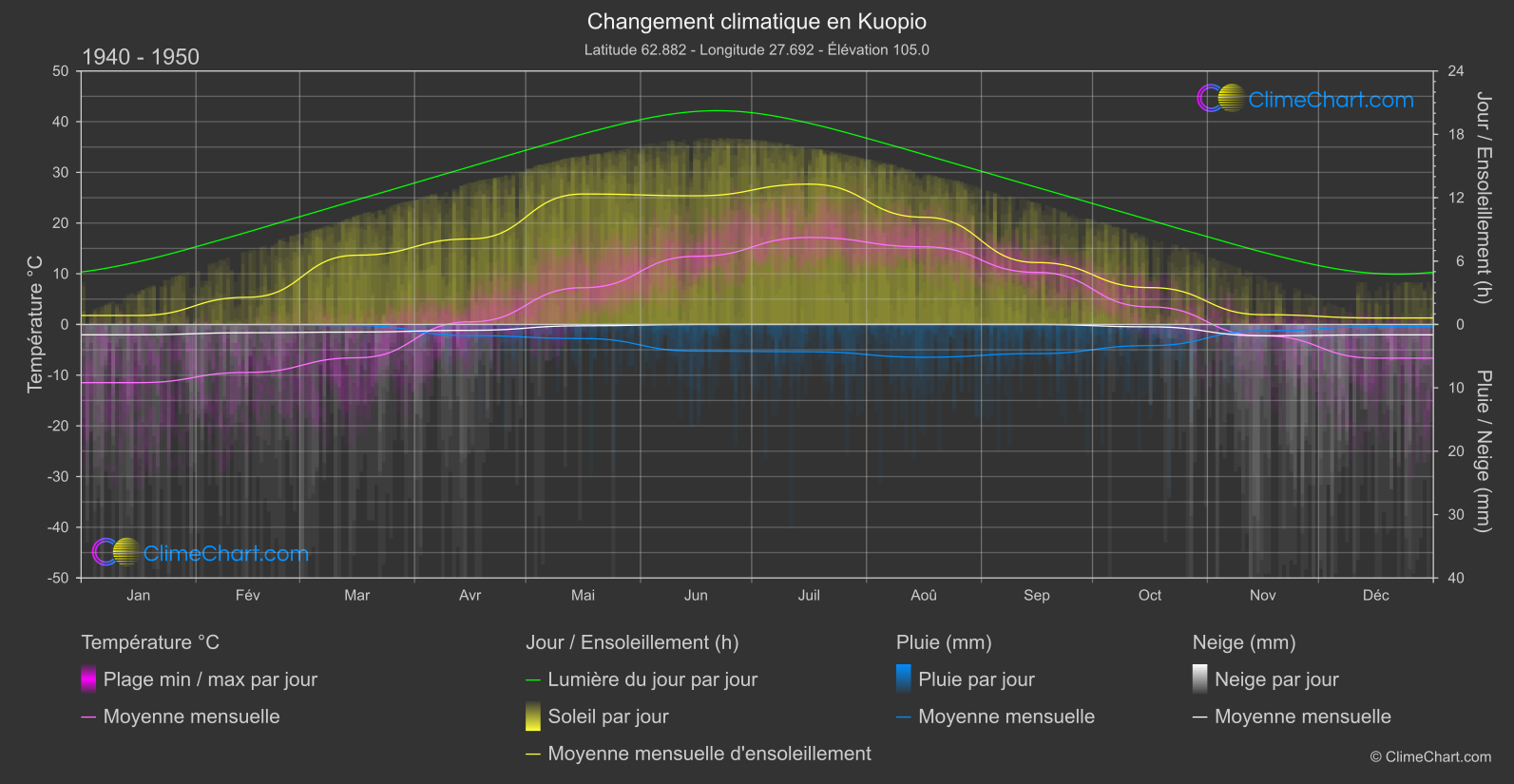 Changement Climatique 1940 - 1950: Kuopio (Finlande)