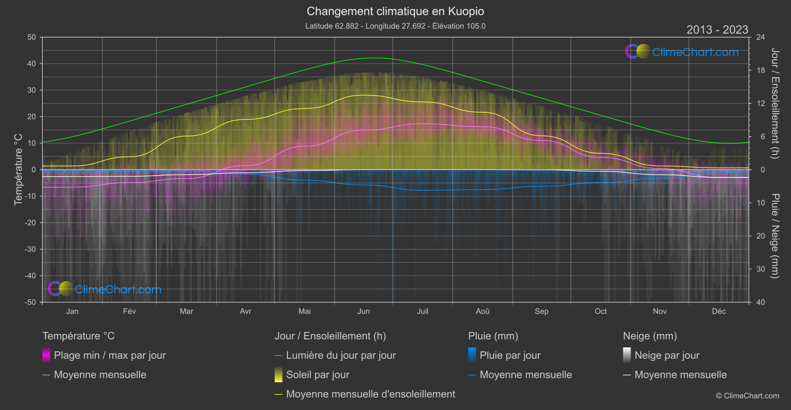 Changement Climatique 2013 - 2023: Kuopio (Finlande)