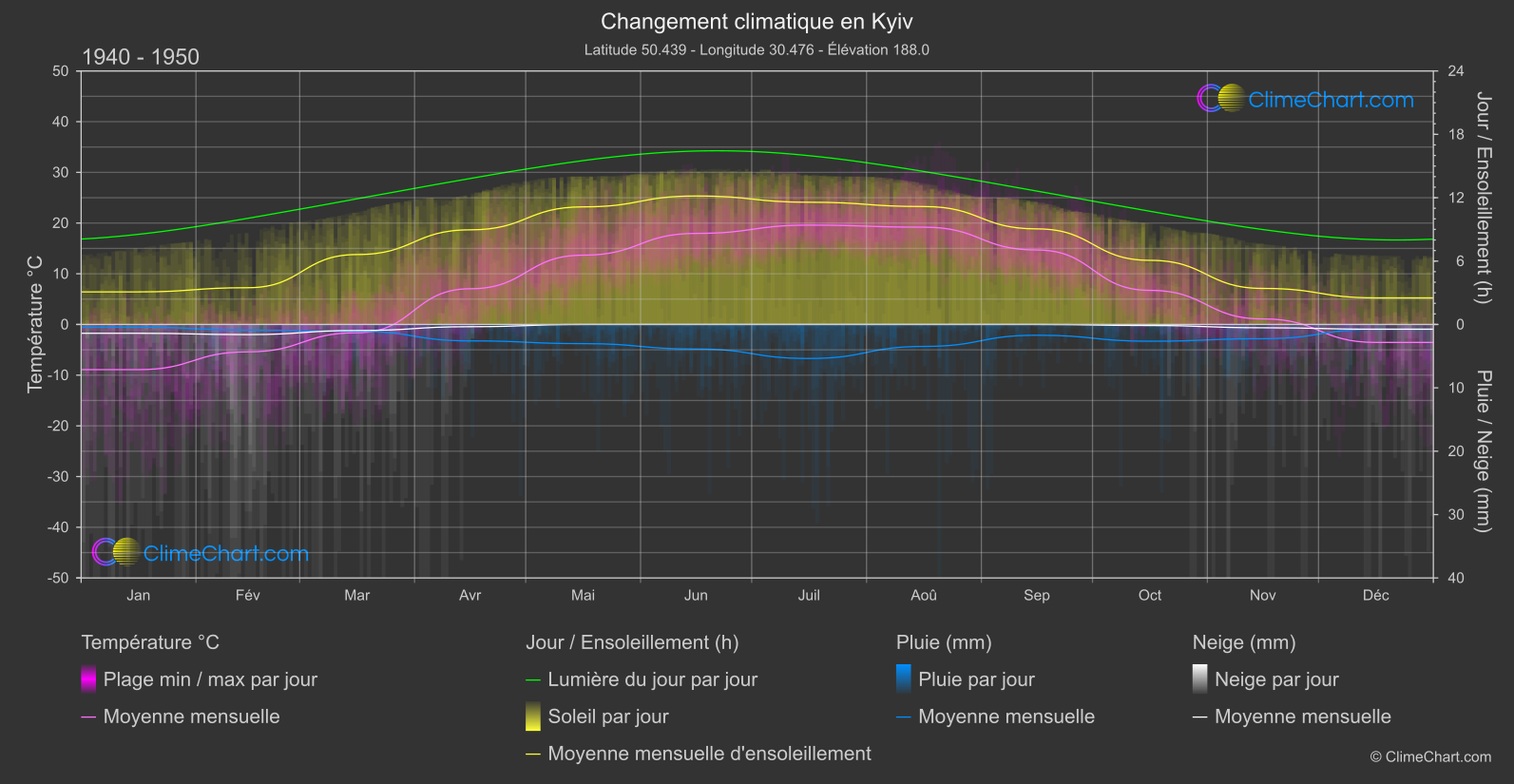 Changement Climatique 1940 - 1950: Kyiv (Ukraine)