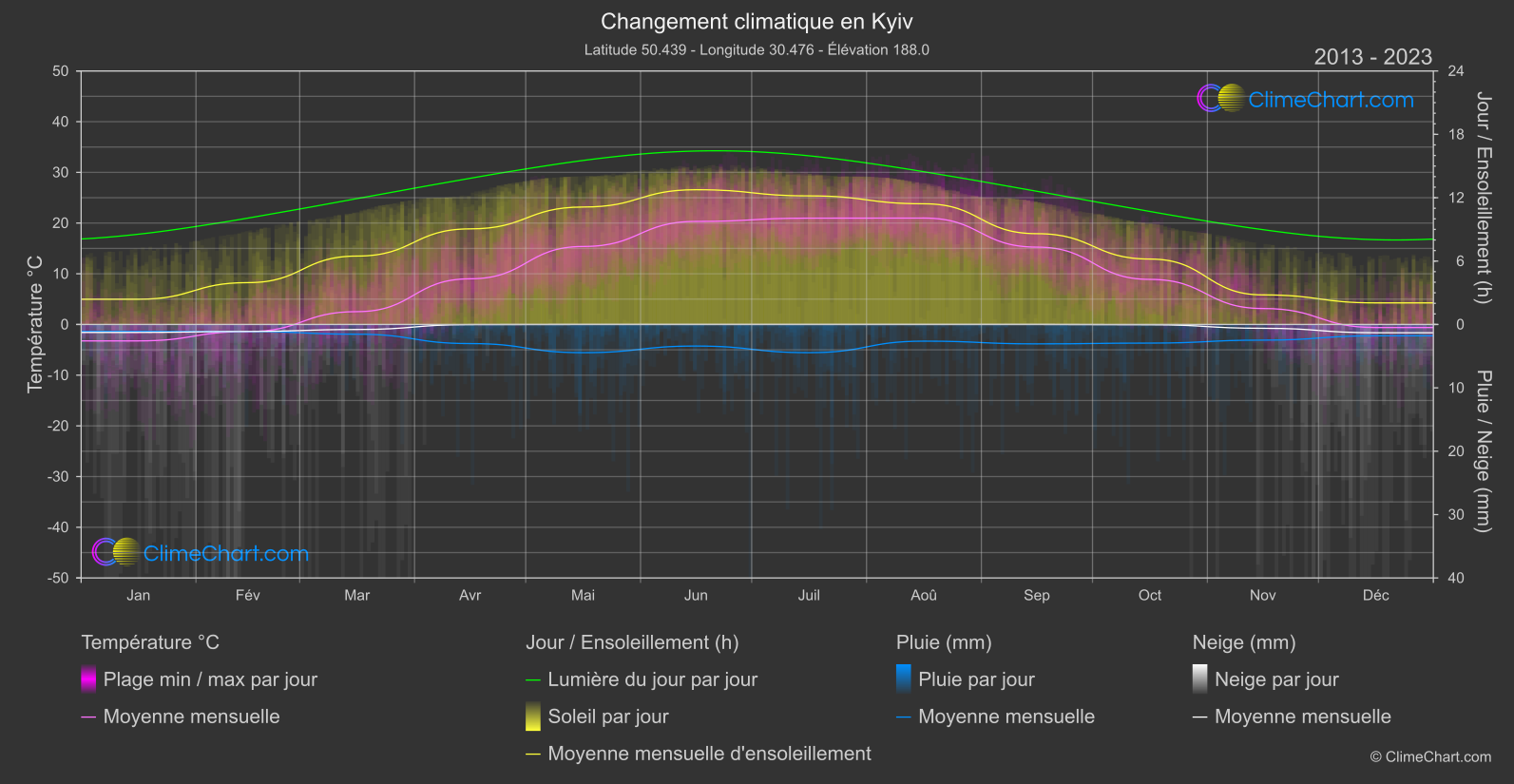 Changement Climatique 2013 - 2023: Kyiv (Ukraine)