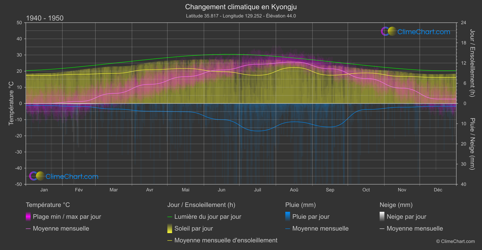 Changement Climatique 1940 - 1950: Kyongju (Corée du Sud)