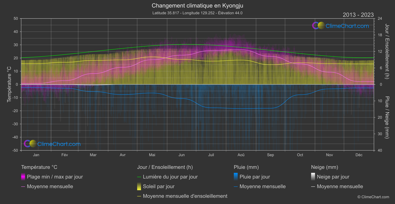 Changement Climatique 2013 - 2023: Kyongju (Corée du Sud)